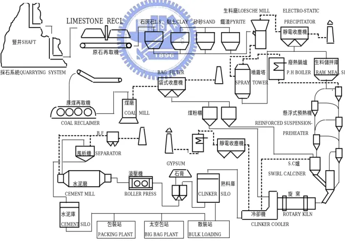 圖 2-4  一般卜特蘭水泥製造流程圖（台灣水泥公司提供） 