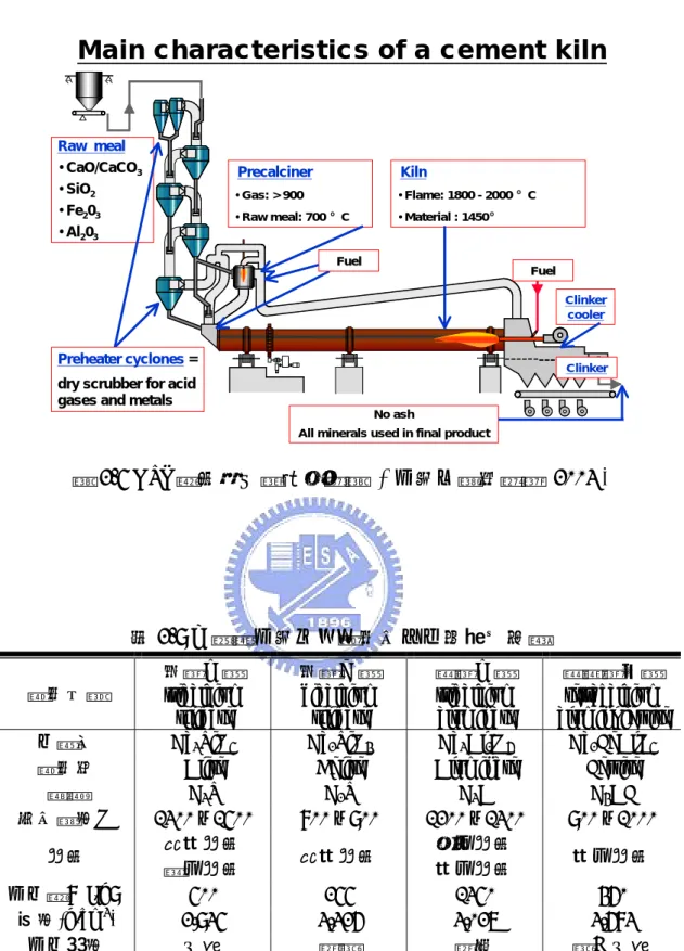 圖 2-5 NSP 窯系統之製程示意圖 ( 水泥工業研討會 2003 )  表 2-9 卜特蘭水泥主要礦物成分及其基本性質 礦物名稱  矽酸三鈣  tricalcium  silicate  矽酸二鈣 dicalcium silicate  鋁酸三鈣 tricalcium aluminate  鋁鐵酸四鈣 tetracalcium  aluminoferrite 化學式  Ca 3 SiO 5  Ca 2 SiO 4  Ca 3 Al 2 O 6  Ca 2 FeAlO 5