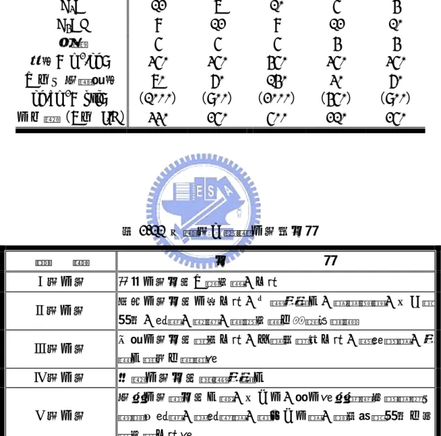 表 2-10  各類型卜特蘭水泥的典型成份 （  CNS 61 ,  沈永年  2002 ） 化學成份  Ⅰ型  Ⅱ型  Ⅲ型  Ⅳ型  Ⅴ型  C 3 S 50  45  60  25  40  C 2 S 25  30  15  50  40  C 3 A 12  7  10  5  4  C 4 AF 8  12  8  12  10  石膏  5 5 5 4 4  細度（m 2 /kg）  350 350 450 350 350  一天之抗壓強度  kg/cm 2 （psi）  70  （1000）