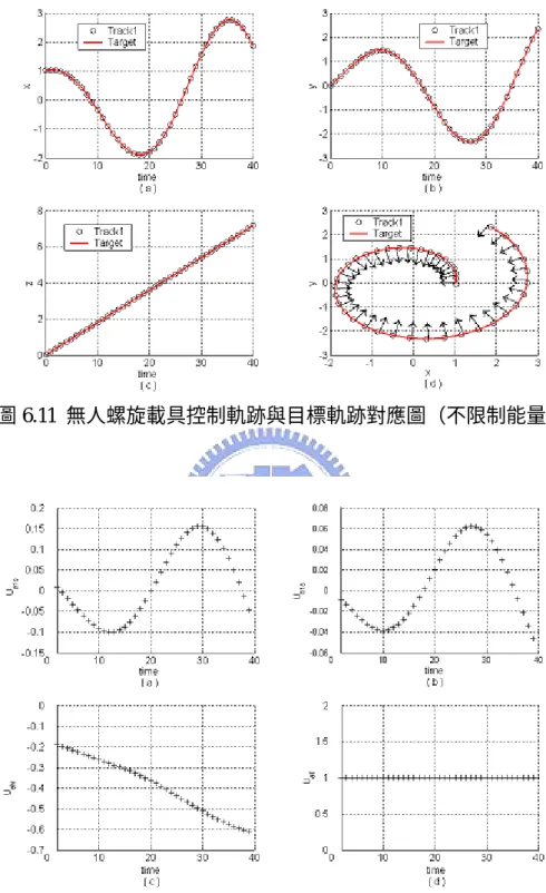 圖 6.12  無人螺旋載具控制訊號（不限制能量） 