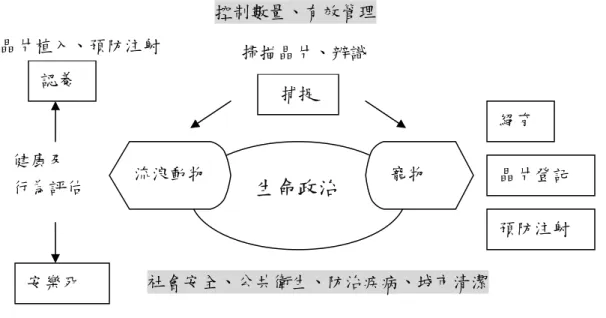 圖 2-3.寵物登記與流浪動物處置關係圖  流浪動物不斷被視為「疾病的溫床」 、社會問題、人與寵物健康的威脅，必須不定 期捕捉以減低公共環境的威脅，安置在所容所（shelter）隔離、觀察、評估生理與心理 的健康狀態，判定與人類生活的適合程度，無法通過標準即安樂死。動物福利透過生命 控制的機制實現，作為醫學與治安論述正當化的技術操作，而非生命與殺的倫理議題， 一切皆在數量控制、健康管控和物種改良的正當性達成。 （見圖 2-3）也難怪一向被認為 動物福利的國家─美國，其動物警察執行勤務的專車標示的並非動物保護