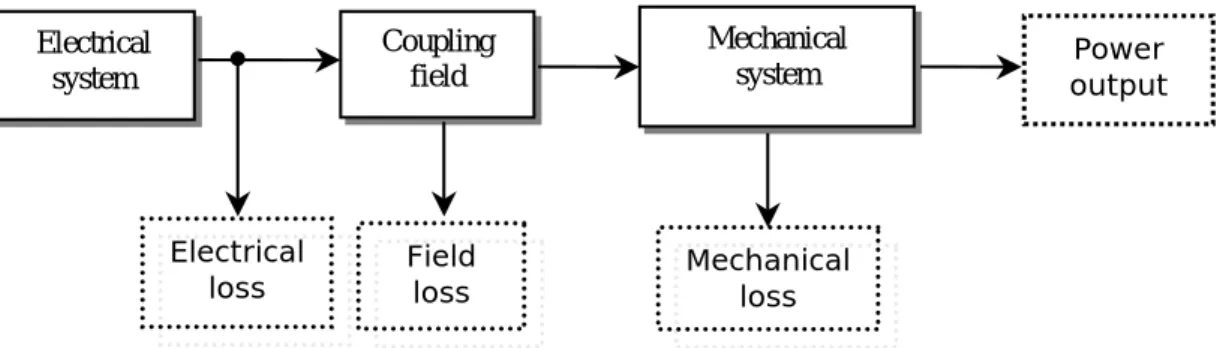 Fig. 2. 1    Electromechanical conversion system