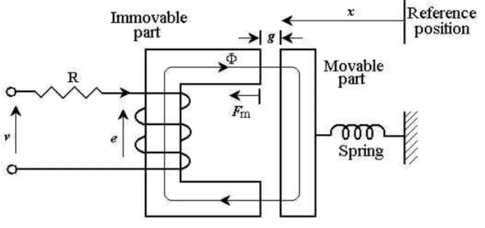 Fig. 2. 2    Example of an electromechanical system   
