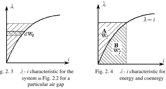 Fig. 2. 3    λ - i characteristic for the system  in  Fig. 2 . 2 for a 