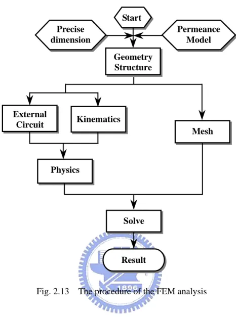 Fig. 2.13    The procedure of the FEM analysis 