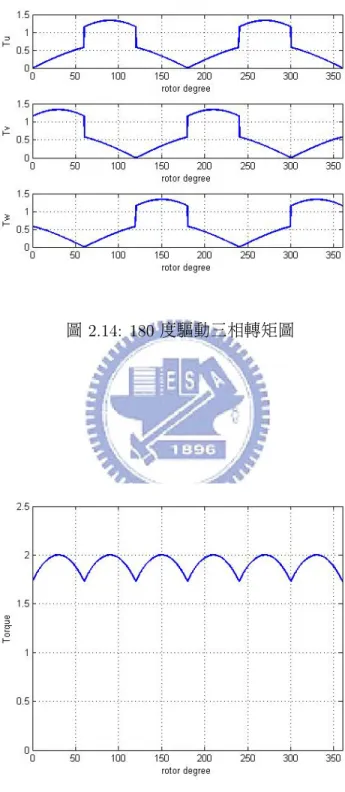圖 2.15: 180 度六步方波驅動的轉矩圖