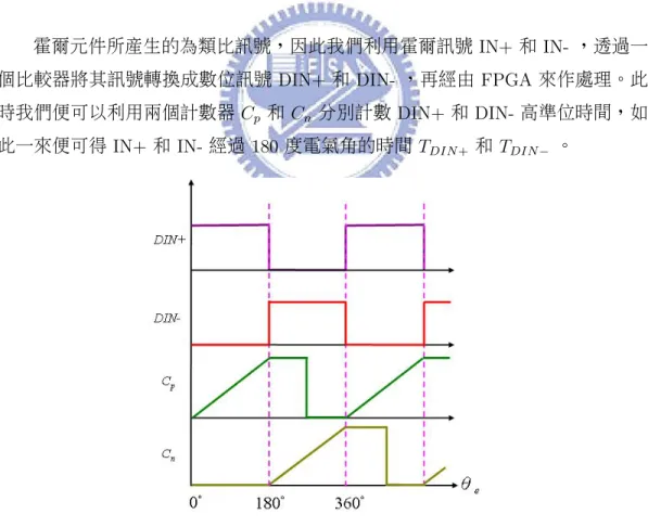 圖 3.1: 數位式相位器