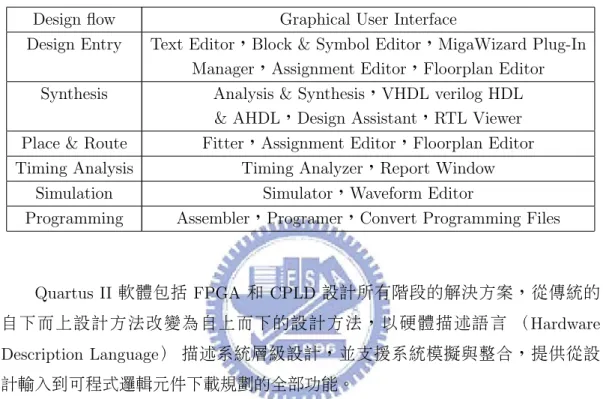 表 4.1: Quartus II 圖形用戶介面為設計流程的每個階段提供的功能 Design ﬂow Graphical User Interface