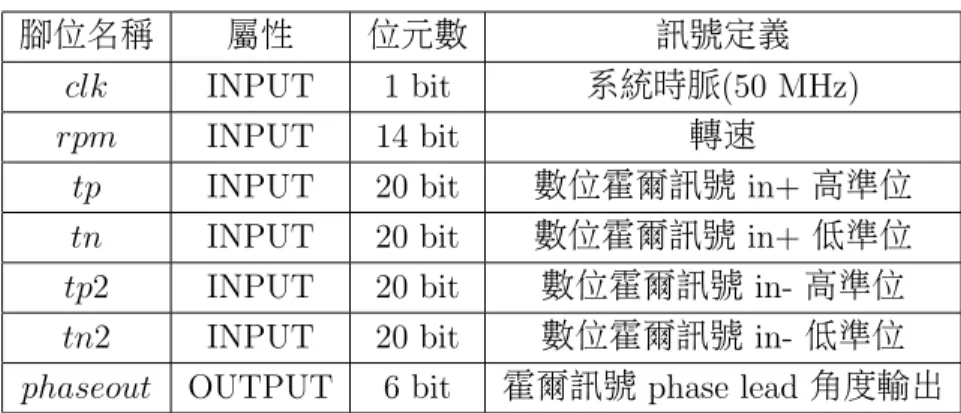 表 4.2: 相位控制模組腳位訊號定義說明表