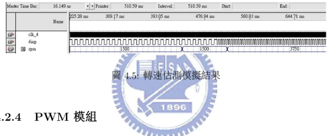 圖 4.6 所 示 為 PWM 模 組 模 擬 結 果 ， 藉 由 dip switch 的 選 擇 ， 改 變 不 同 duty，由圖中可以發現前半段時間 duty 為 0.8 ，而後半段時間 duty 只 有 0.2 ，其 pwm − o 訊號為高準位的時間也隨之改變。