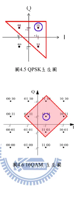 圖 4.5 QPSK 星座圖 圖 4.6 16QAM  星座圖 4.4 各種降低複雜度方各種降低複雜度方各種降低複雜度方 各種降低複雜度方式之比較式之比較 式之比較 式之比較 以乘法數目來當做複雜度的衡量基準，則 ML 偵測器之複雜度為 ( ) ( M × +# M ⋅ ⋅ P Q s )O                                                 (4.13)   
