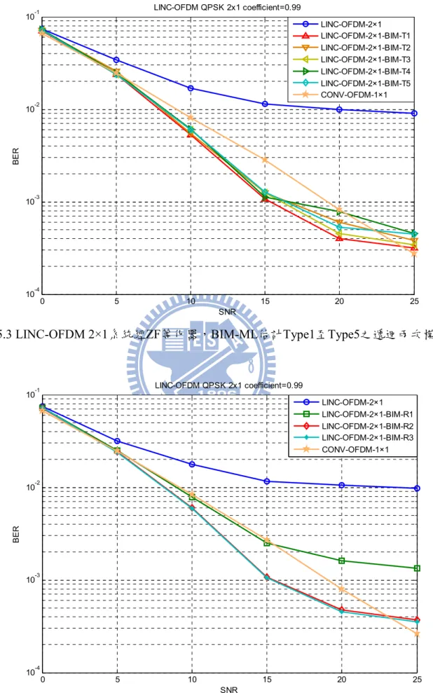 圖 5.3 LINC-OFDM 2×1 系統經 ZF 等化器， BIM-ML 估計 Type1 至 Type5 之遞迴兩次模擬
