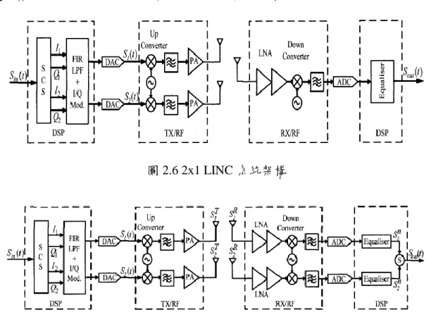 圖 2.6 為 2x1 無合成器 LINC 系統架構，數位訊號模組(Digital Signal Processing, DSP) 將傳送的訊號拆解後經過濾波器/調變器，再經過功率放大器放大後傳送。[5]也提出極 化天線的系統架構如圖 2.7 所示，接收端為兩根天線，形成一類似 22 的 MIMO 系統，