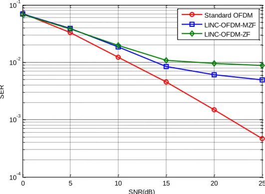 圖 4.4 LINC-OFDM 系統 ZF 與 MZF 等化器效能(SER)   