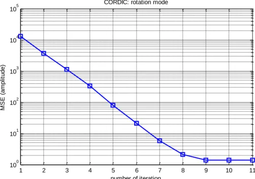 圖 4.8 MSE of CORDIC Rotation mode 