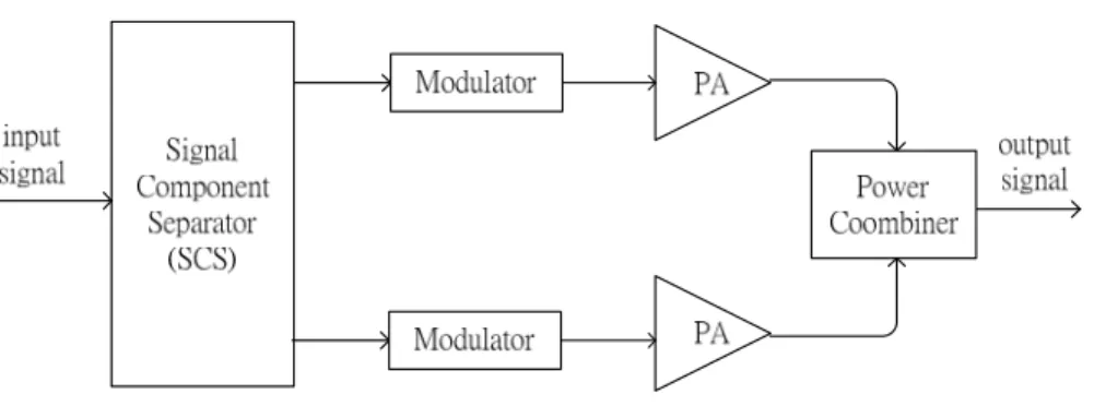 圖 2.2 LINC 系統傳送端架構  LINC 系統的架構主要分為四個部分，第一部分為訊號分解器，將輸入的基頻訊號 拆解成兩個具有固定波包性質之相位調製訊號。第二部分是對相位調製訊號做調變，將 原本拆解後基頻(baseband)或中頻(IF)的訊號調變至射頻(RF)訊號。第三部分為功率放 大器，因為第一部分的訊號拆解所以在此可以分別使用非線性的功率放大器。第四部分 為功率合成器(Power Combiner)，可以將功率放大器的輸出由射頻(RF)電路做相加以重 建訊號，若直接將兩路放大後的輸出做連接，當其