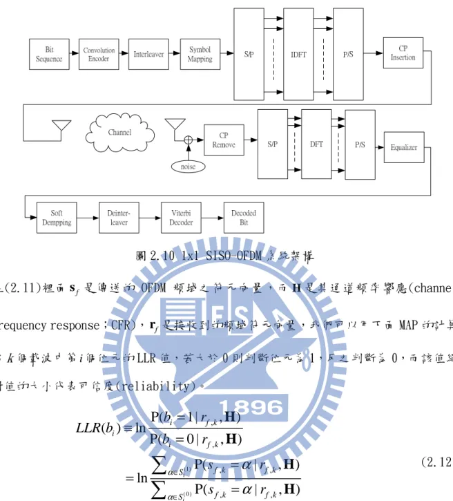 圖 2.10 1x1 SISO-OFDM 系統架構 