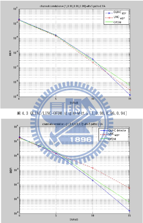 圖 4.3 QLINC/LINC-OFDM 通道相關性為[1,0.98,0.96,0.94] 