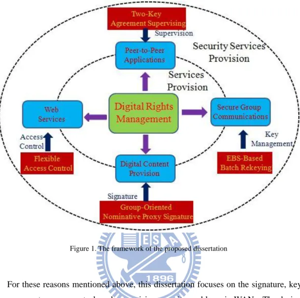 Figure 1. The framework of the proposed dissertation