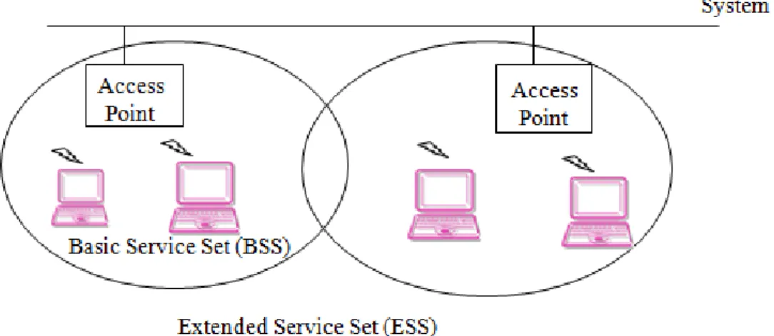 Figure 2. The structure of infrastructure-based WLANs 