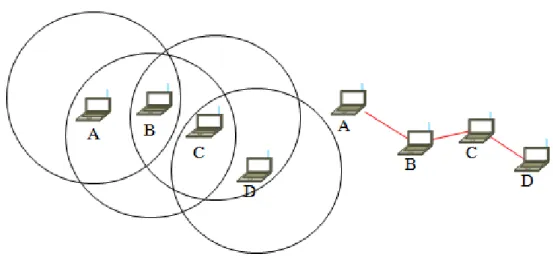 Figure 3. The structure of WANs 