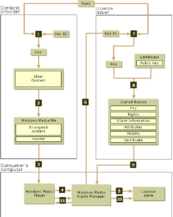Figure 7. The overall DRM framework provided by Microsoft Corporation [28] 