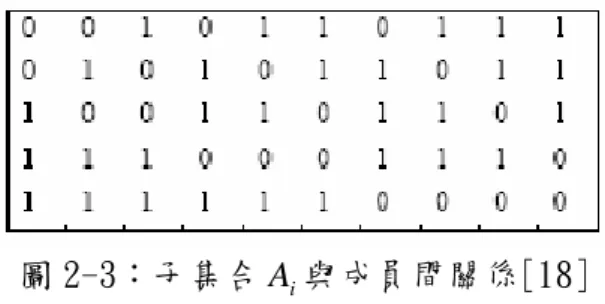 圖 2-3：子集合 A i 與成員間關係[18]  此矩陣即可用來管理當群體成員為 10 時的輔助金匙分配表。表格中的每列 表示輔助金匙 分配的成員（1 表示有被分配到 ） ，每欄即為每位成員握有的 （1 表示握有 ） 。在此例中，n=10，k=3，m=2。因此當有某位成員要離開時， 僅需以m=2 兩個 加密送出rekey訊息即可。假設成員 1 離開此群體，僅需以 （握有 者包含MAi A iAiAiAi A 1A 1 3 、M 5 、M 6 、M 8 、M 9 、M 10  (M i 表示編號為i的成員)