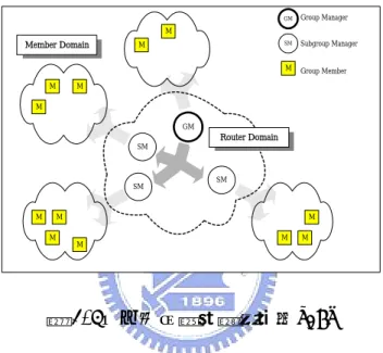 圖 2-4 所示。   每個群組只會存在一個路由器區域；路由器區域是由邊界路由器組成，該邊 界路由器在群組進行後將被稱為子群組管理者(Subgroup Manager)。在眾多的子 群組管理者將有一個會被特別稱為群組管理者(Group Manager)。群組管理者負 責管理路由器區域內子群組管理者在加入及離開群組通訊時群播金匙的分配和 更新等動作。  M MMM MM Group Member Subgroup ManagerGroup ManagerMGMSMMMMMMember DomainSMSMSM