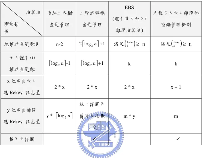 表 4-1：群組密鑰協定之效率評估比較  傳統二元樹 金匙管理  二階式群播金匙管理  EBS  (僅有單人加入/ 離開演算法)  支援多人加入離開的密鑰管理機制  總輔助金匙數目  n-2  2 ⎡ log 2 n ⎤ +1 滿足 ( )kkm+ ≥  n  滿足 ( )kkm+ ≥  n  每人握有的  輔助金匙數  ⎡ log 2 n ⎤ -1  ⎡ log 2 n ⎤ +1  k k  x 位成員加入  總 Rekey  訊息量  2 * x  2 * x  2 * x  x + 1  y 位成員離