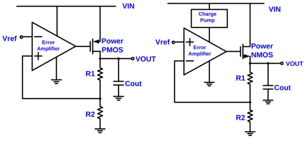 圖  2.9 PMOS 傳輸電晶體 LDO   圖  2.10 NMOS 傳輸電晶體 LDO 