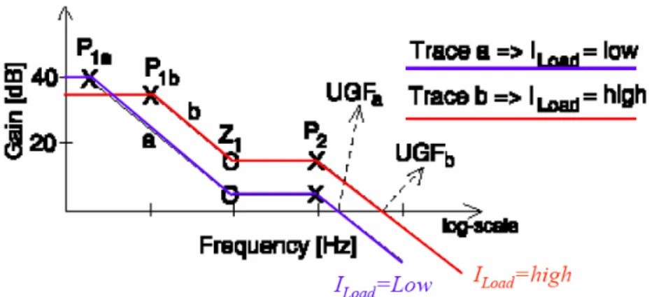 圖    2. 38 Current efficient-transient boost LDO 線性穩壓器的頻率響應[10] 