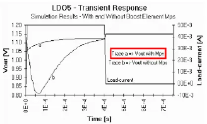 圖    2. 39 Current efficient-transient boost LDO 線性穩壓器的暫態響應[10] 