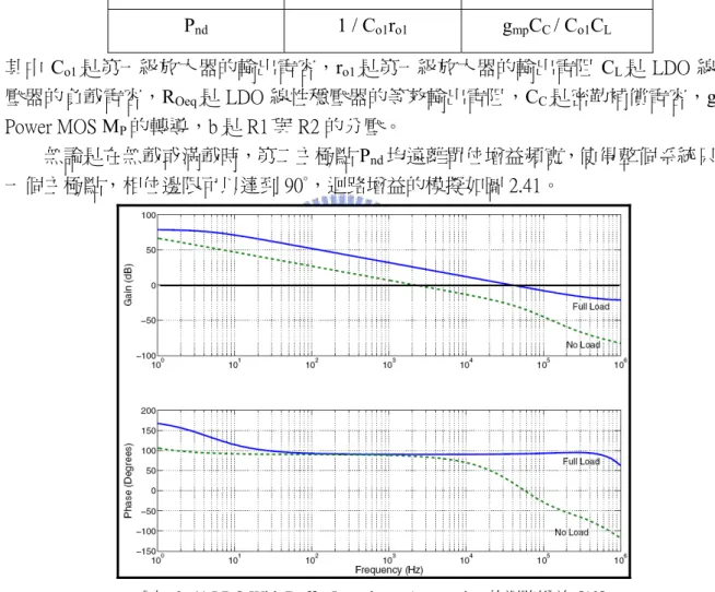 表  2. 4 LDO With Buffer Impedance Attenuation 的第一及第二主極點 