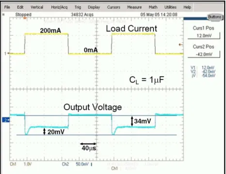 圖    2. 42 LDO With Buffer Impedance Attenuation 的負載暫態響應 [12] 