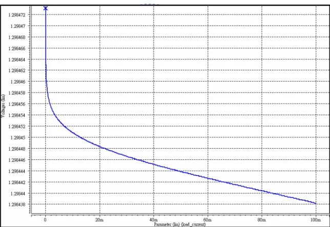 圖 3. 24 負載穩壓的模擬結果(有輸出電容及 ESR 電阻) 