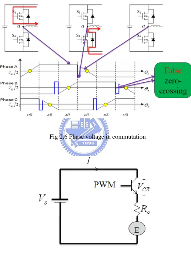 Fig 2.6 Phase voltage in commutation 
