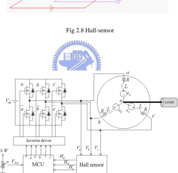 Fig 2.9 System framework of typical Hall-sensors commutation cotrol 