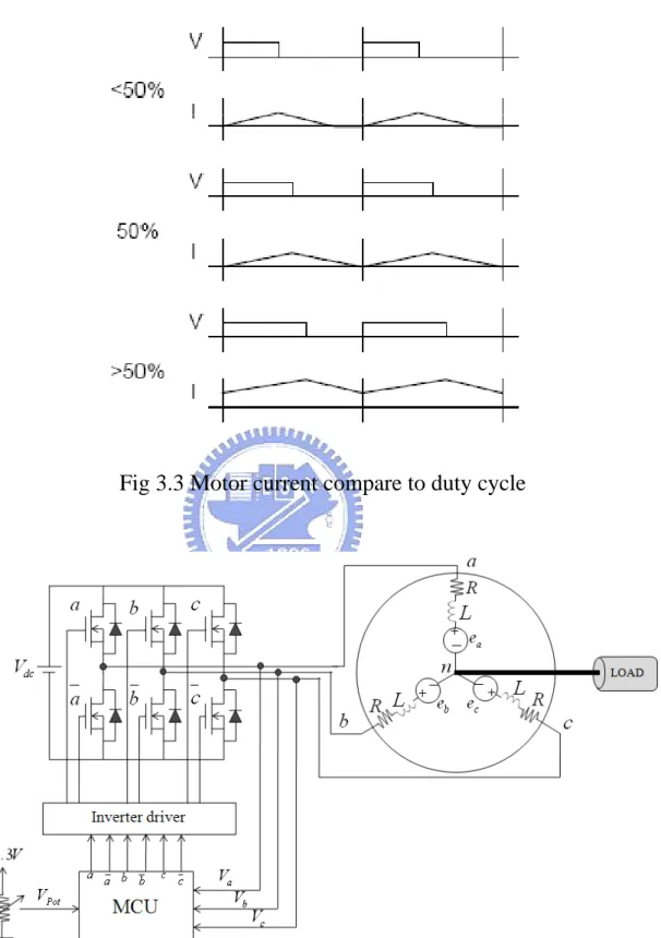Fig 3.3 Motor current compare to duty cycle 