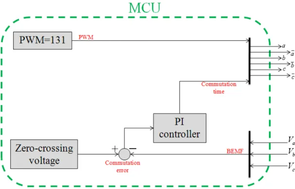 Fig 3.7 Synchronous mode function block of MCU 