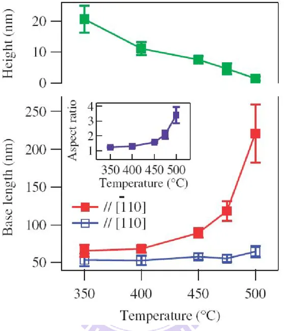 圖  1.2.4、droplet-epitaxial 量子點的幾何大小和 xy 方向的不對稱性，量子點長軸方向為   110   ，量子點