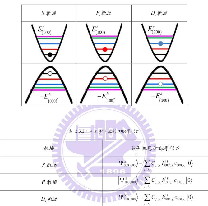 表  2.3.1、不同激子組態的示意圖  S 軌域  P x 軌域  D x 軌域  表  2.3.2、不同激子組態的數學形式  軌域  激子組態的數學形式  S 軌域  ††000 ,000; 000 , 000, , z z z z 0 z zX j s j sj sChc′′Ψ=∑ P 軌域  x 100 ,100 ; 100 ,†† 100, , z z z z 0 z zX j s j sj sChc′′Ψ=∑ D 軌域  x 200 ,200 ; 200 ,†† 200, , z z z z 0