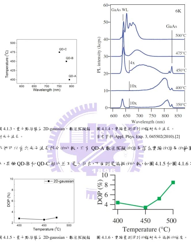 圖 4.1.3、量子點結構為 2D-gaussian，數值模擬輻 射光子波長。