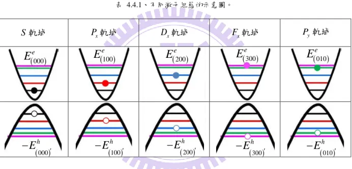 圖 4.4.1 和 4.4.2 中，我們可以發現 S 軌域、 P 軌域、 x D 軌域、 x F 軌域和 x P 軌域這五個 y 軌域的電子和電洞的能量都是較低的能態，則激子系統在 S 軌域、 P 軌域、 x D 軌域、x F x 軌域和 P 軌域的能量也都會是較低的能階，所以在本文章便挑選 S 軌域、 y P 軌域、 x D 軌x 域、 F 軌域和 x P 軌域的激子組態做定性的分析。 y 下表 4.4.1 不同激子組態的示意圖：  表  4.4.1、不同激子組態的示意圖。  S 軌域  P x 軌域  