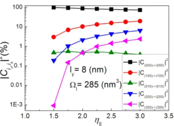 圖  4.4.6、固定 l y = 8 nm , Ω = l 285 nm 3 下，不同激子組態( S 軌域、 P x 軌域、 P 軌域、 y D x 軌域、 F x 軌域)混 成的成分隨不對稱性改變圖。  最後我們透過庫倫作用考慮 S 軌域、 P 軌域、 x P 軌域、y D 軌域和x F 軌域的組態交互作x 用後的偏振的強度，如下圖 4.4.7：  圖  4.4.7、固定 l y = 8 nm , Ω =l 285 nm 3 下，紅色實心圓為考慮 PCI 方法的數值模擬、藍色實心三角形為 S 軌域激子系