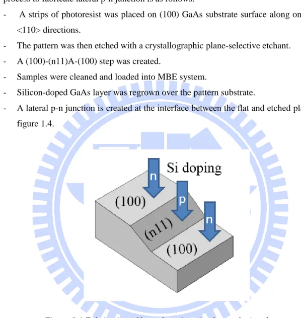 Figure 1.4 Fabrication of lateral p-n junction by employing the  amphoteric nature of the Si dopants on GaAs