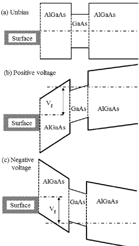 Figure  2.2  Band  structure  of  an  induced  gas  with  assuming  no  surface  state  and  background doping