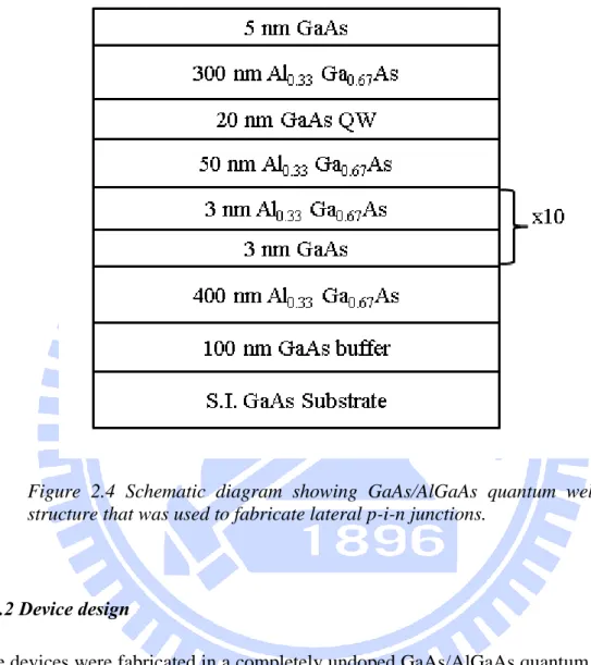 Figure  2.4  Schematic  diagram  showing  GaAs/AlGaAs  quantum  well  structure that was used to fabricate lateral p-i-n junctions