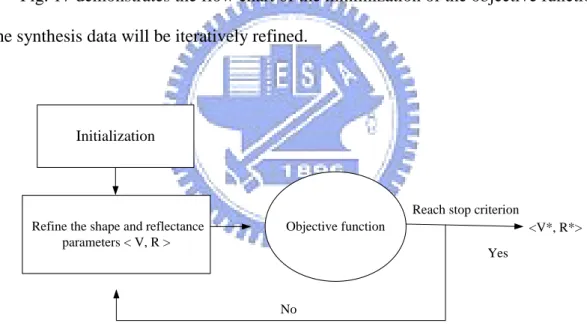 Fig. 17 demonstrates the flow chart of the minimization of the objective function. 