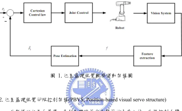 圖 2.位置基礎視覺伺服控制架構圖 