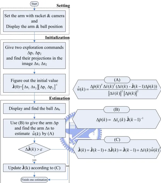 Figure out the initial value